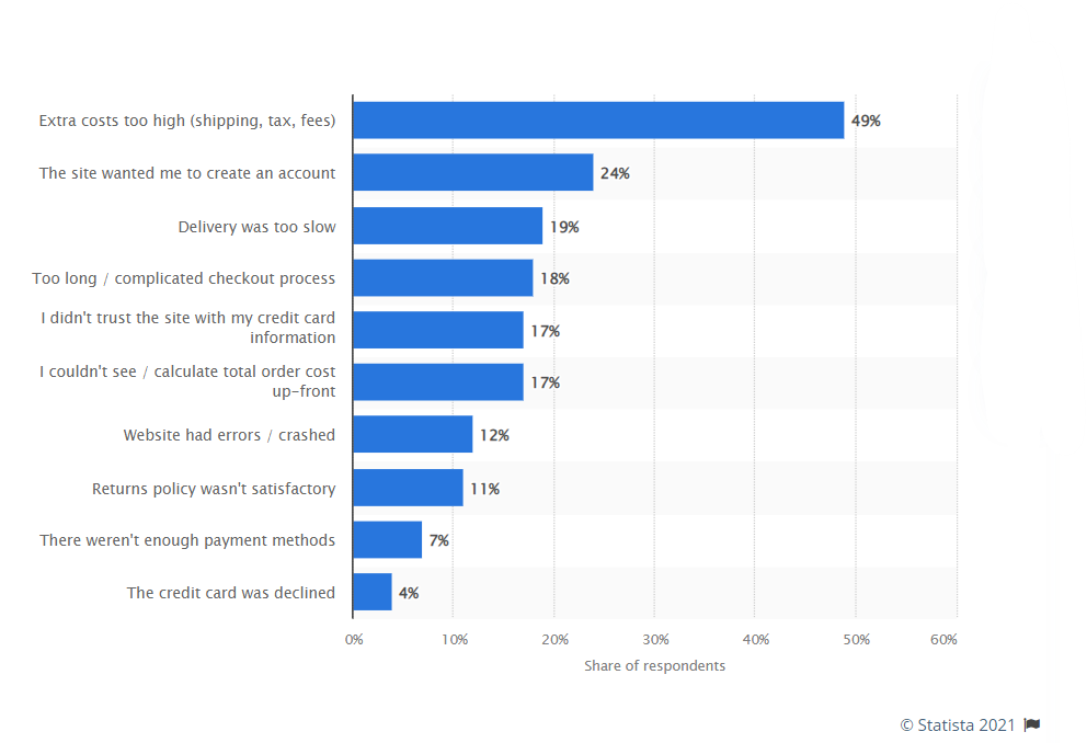 cart abandonment statistics