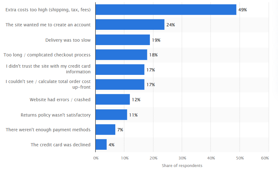 cart abandonment reasons