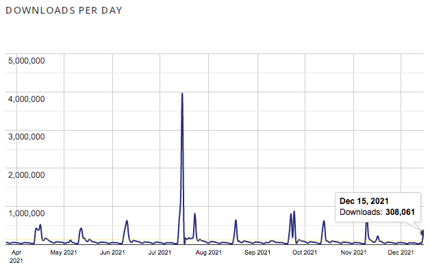 WooCommerce downloads per day