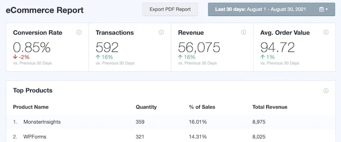 monsterinsights ecommerce analytics report