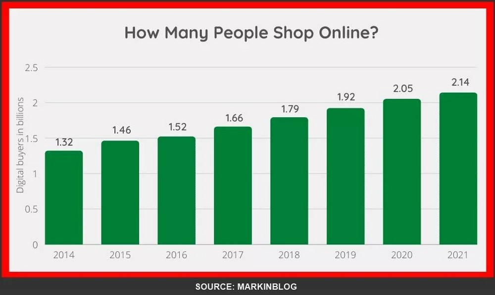 how many people shop online