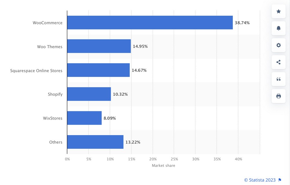 graph of number of stores that use WooCommerce